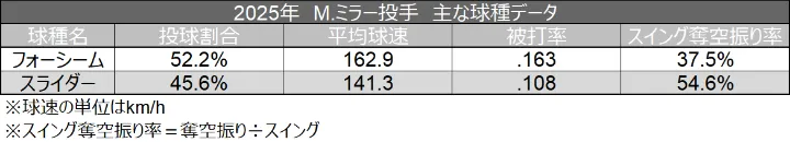 2025년 M. 미러 투수 주요 구종 데이터 © 데이터 경기장