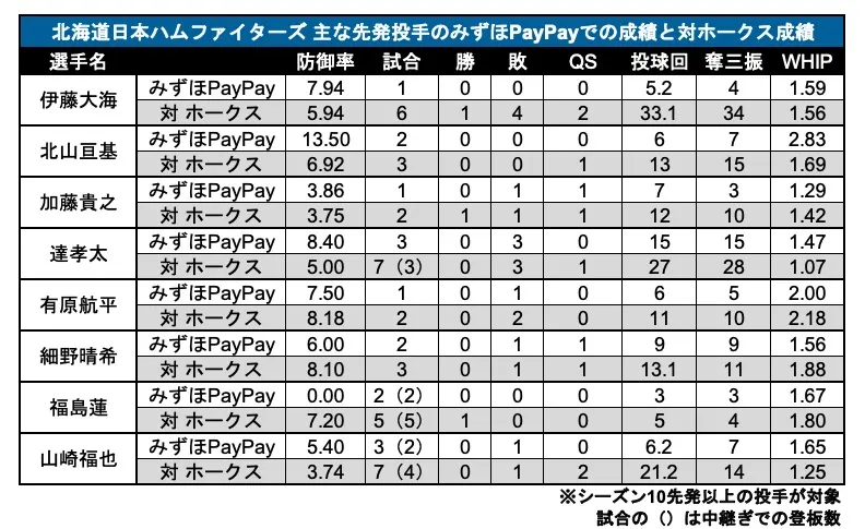 Resultados de los principales abridores de Hokkaido Nippon-Ham Fighters en el Dome de MIZUHO PayPay y sus estadísticas contra Los Hawks ©PLM
