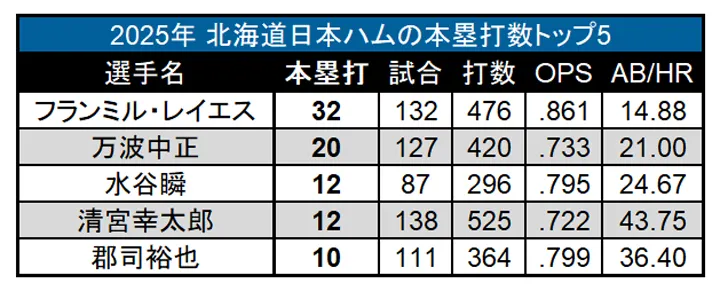 Hokkaido Nippon-Ham Home Run Top 5 Home Runs in 2025 ©PLM