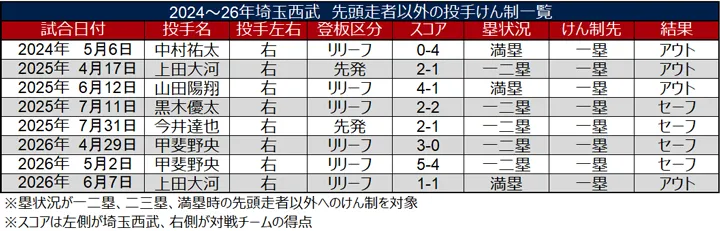2024年~26年埼玉西武 先頭打者以外の投手けん制一覧 ©データスタジアム