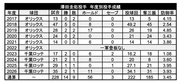 澤田圭佑投手 年度別投手成績 ©PLM