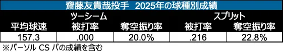 齋藤友貴哉投手 2025年の球種別成績 ©データスタジアム