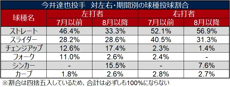 今井達也投手 対左右・期間別の球種投球割合 ©データスタジアム
