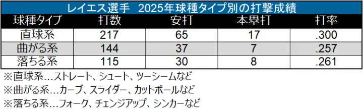 レイエス選手 2025年球種タイプ別の打撃成績©データスタジアム