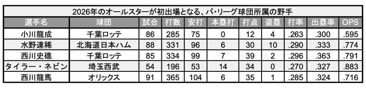 2026年のオールスターが初出場となる野手5名の成績 ©PLM
