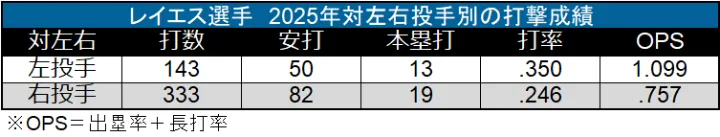 レイエス選手 2025年対左右投手別の打撃成績©データスタジアム