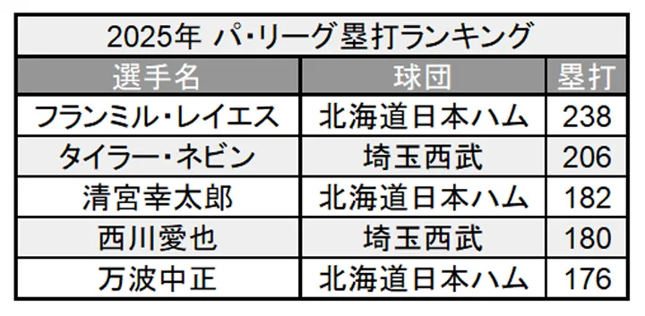 2025年 パ・リーグ塁打ランキング ©PLM