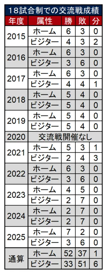 埼玉西武 18試合制での交流戦成績 ©PLM