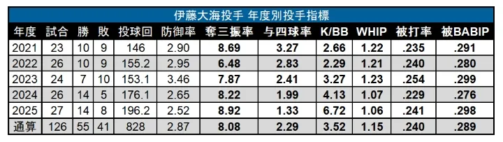 伊藤大海投手 年度別投手指標 ©PLM