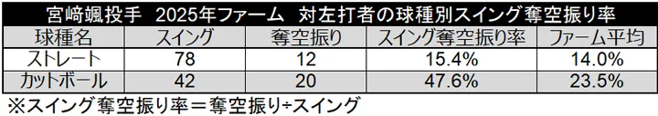 宮崎颯投手 2025年ファーム 対左打者の球種別スイング奪空振り率 ©データスタジアム