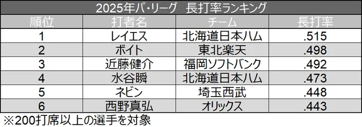 2025年パ・リーグ 長打率ランキング ©データスタジアム