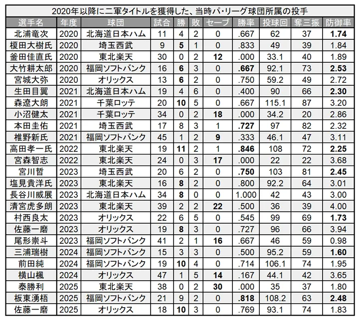 2020年以降に二軍タイトルを獲得した、当時パ・リーグ球団所属の投手 ©PLM