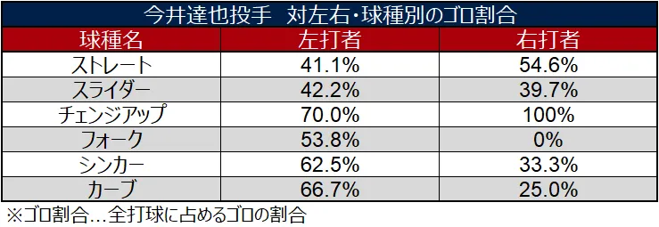 今井達也投手 対左右・球種別のゴロ割合 ©データスタジアム