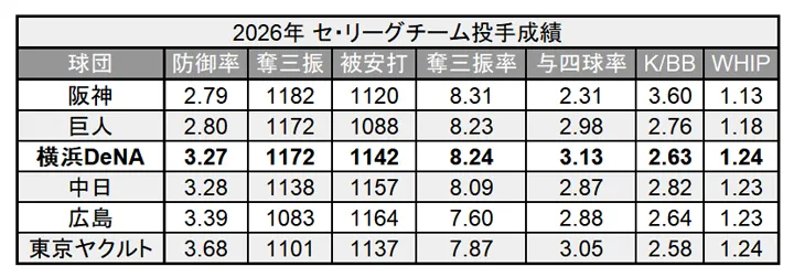 2026年 セ・リーグチーム投手成績 ©PLM