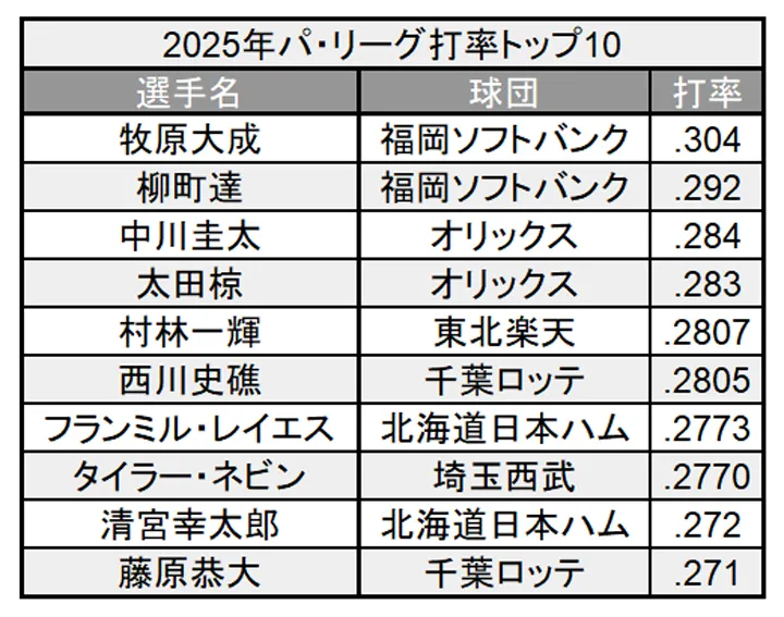 Los 10 mejores promedio de bateo La Liga del Pacífico en 2025 ©PLM