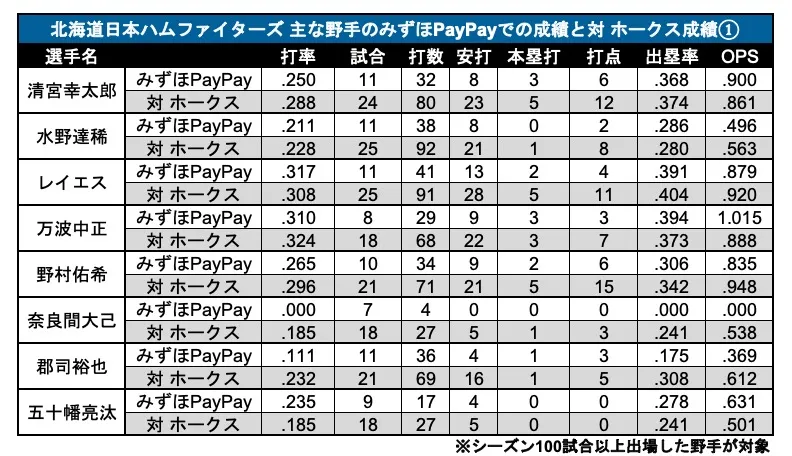 Estadísticas de los principales fildeadores de Hokkaido Nippon-Ham Fighters en el Dome de MIZUHO PayPay y contra Los Hawks ① ©PLM