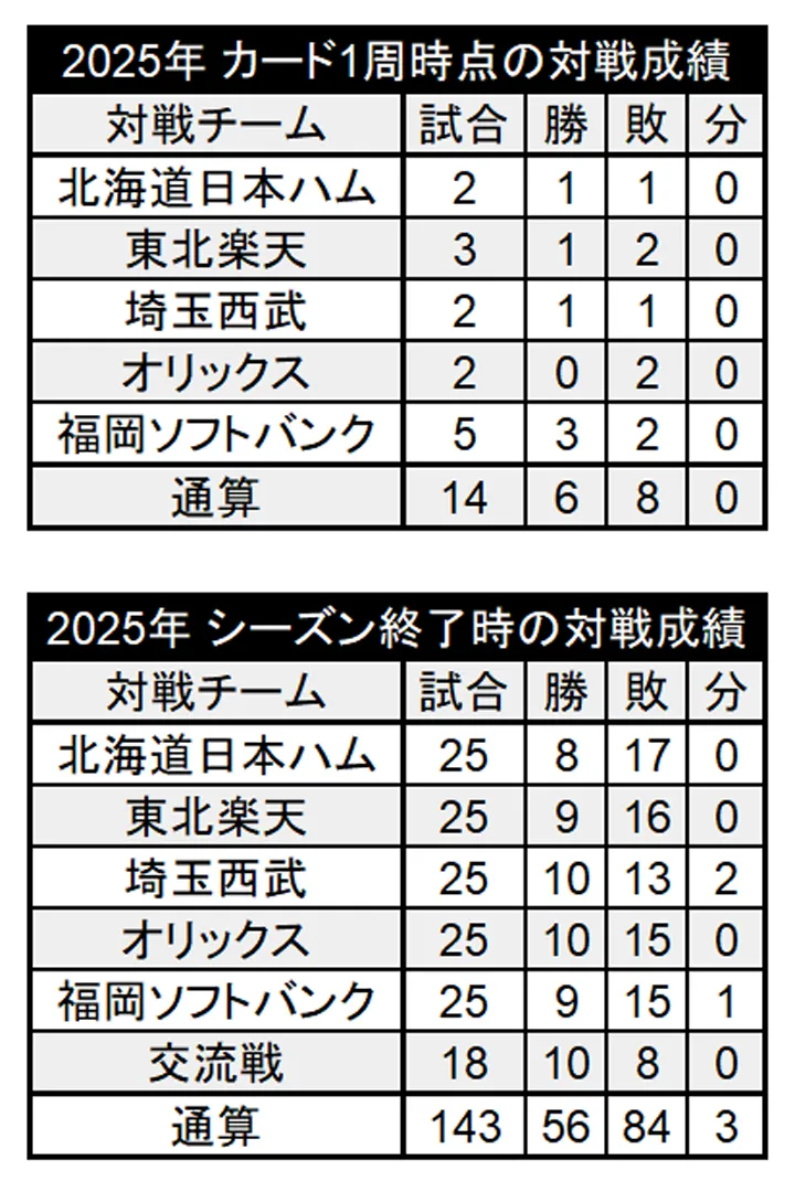 千葉ロッテマリーンズ 2025年のカード1週時点の対戦成績とシーズン終了時の対戦成績 ©PLM