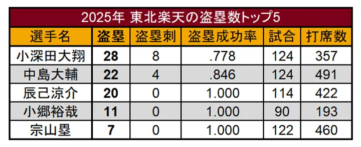 2025年 東北楽天の盗塁数トップ5 ©PLM