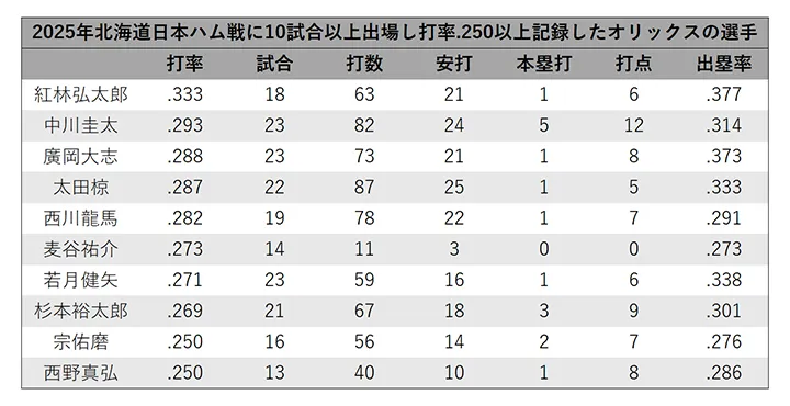 Jugadores Orix que han jugado en 10 o más juegos contra Hokkaido Nippon-Ham Fighters y registraron promedio de bateo de .250 o superior ©PLM