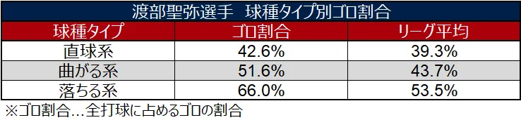 渡部聖弥選手 球種タイプ別ゴロ割合 ©データスタジアム