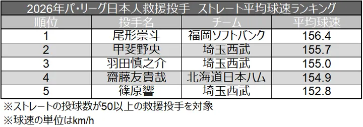 2026년 퍼시픽 리그 일본인 구원 투수 직구 평균 구속 랭킹 ©데이터 스타디움
