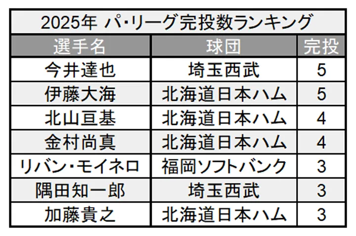 2025年 パ・リーグ完投数ランキング ©PLM