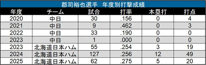 郡司選手 年度別打撃成績 ©データスタジアム