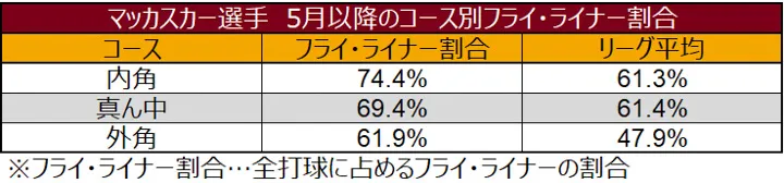 マッカスカー選手 5月以降のコース別フライ・ライナー割合 ©データスタジアム