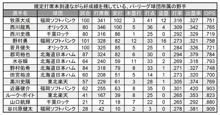 規定打席未達ながら好成績を残している、パ・リーグ球団所属の野手 ©PLM