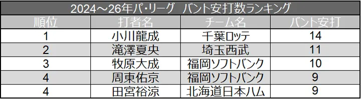 2024～26年パ・リーグ バント安打数ランキング ©データスタジアム