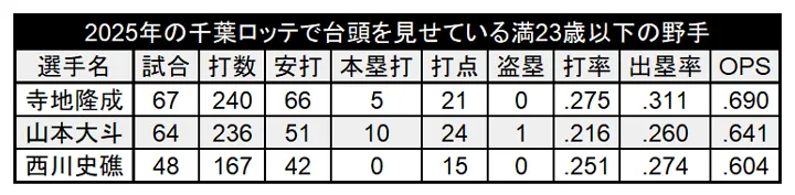 2025年の千葉ロッテで活躍を見せている満23歳以下の野手 ©PLM