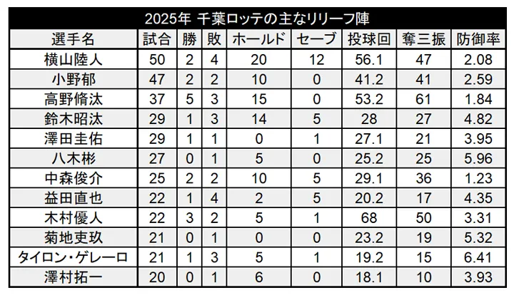 2025年 千葉ロッテの主なリリーフ陣 ©PLM
