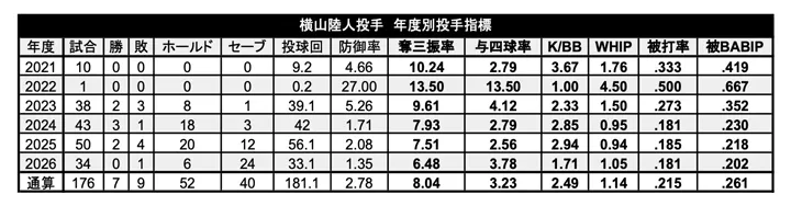 横山陸人投手 年度別投手指標 ©PLM