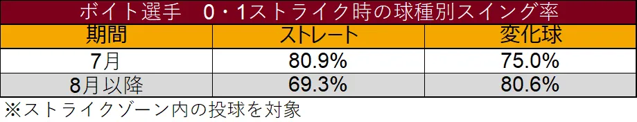 Tasa de swing de Voit por tipo de lanzamiento cuando hay 0 o 1 strike ©Data Stadium