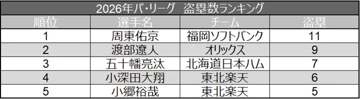 2026年パ・リーグ　盗塁数ランキング ©データスタジアム