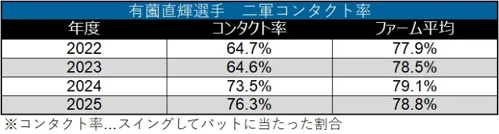 有薗直輝選手 二軍コンタクト率 ©データスタジアム