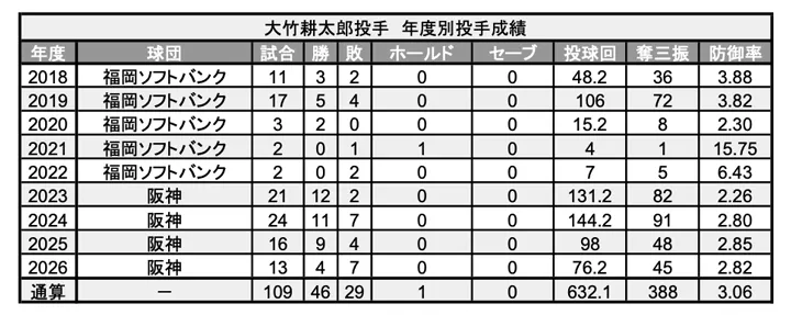 大竹耕太郎投手 年度別投手成績 ©PLM