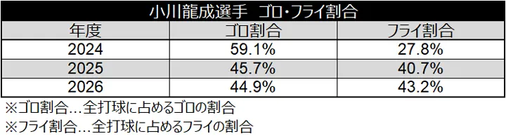 小川龍成選手 ゴロ・フライ割合 ©データスタジアム