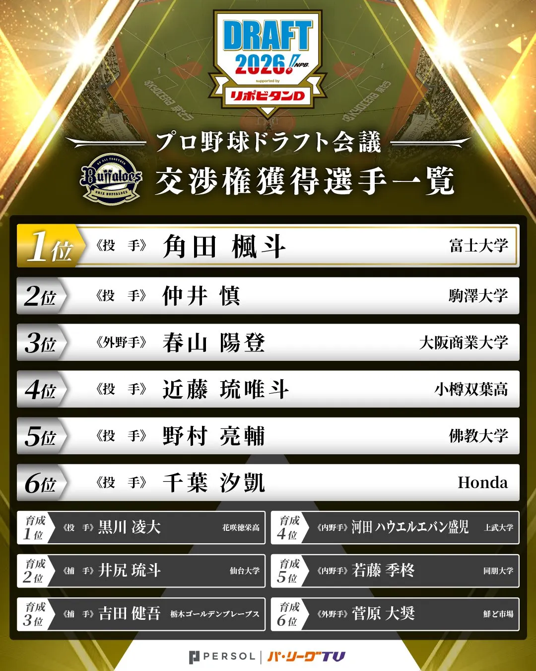 富士大・角田楓斗らで課題の投手を補強　2026年ドラフト指名一覧【オリックス】