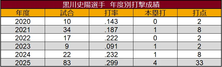 Rendimiento de bateo de Fumiya Kurokawa por año ©Data Stadium