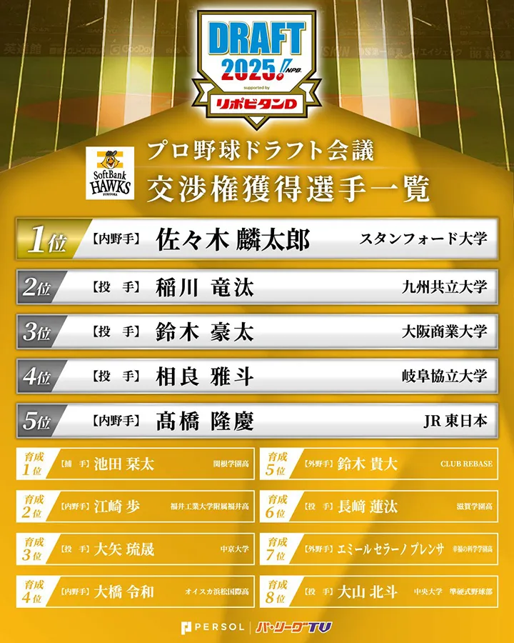 스탠포드 대·사사키 료타로의 협상권 획득 2025년 드래프트 지명 일람【후쿠오카 소프트뱅크】
