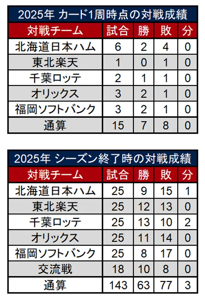 埼玉西武ライオンズ 2025年のカード1週時点の対戦成績とシーズン終了時の対戦成績 ©PLM