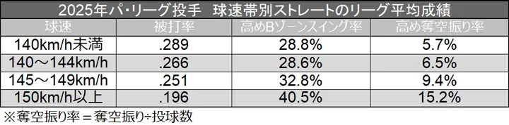 2025年パ・リーグ投手 球速帯別ストレートのリーグ平均成績 ©データスタジアム