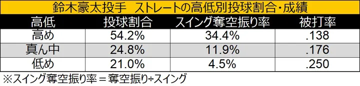 Gota Suzuki pitcher fastball pitch statistics by height ©Data Stadium