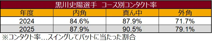 Tasa de contacto de Fumiya Kurokawa por campo ©Data Stadium