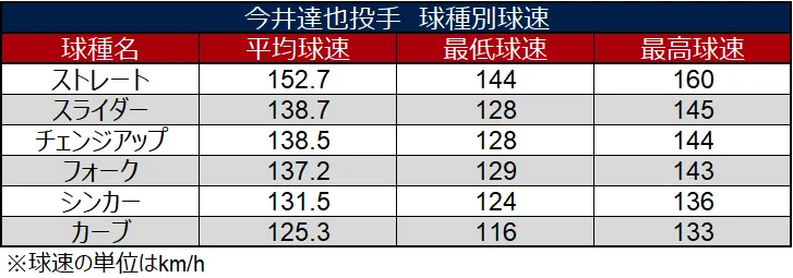 今井達也投手 球種別球速 ©データスタジアム