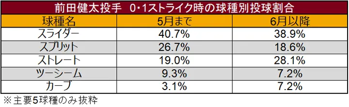 前田健太投手 0・1ストライク時の球種別投球割合 ©データスタジアム