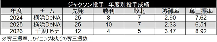 ジャクソン投手 年度別投手成績 ©データスタジアム