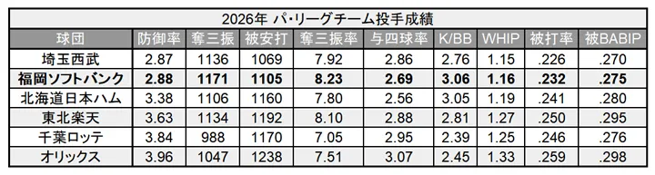 2026年 パ・リーグチーム投手成績 ©PLM