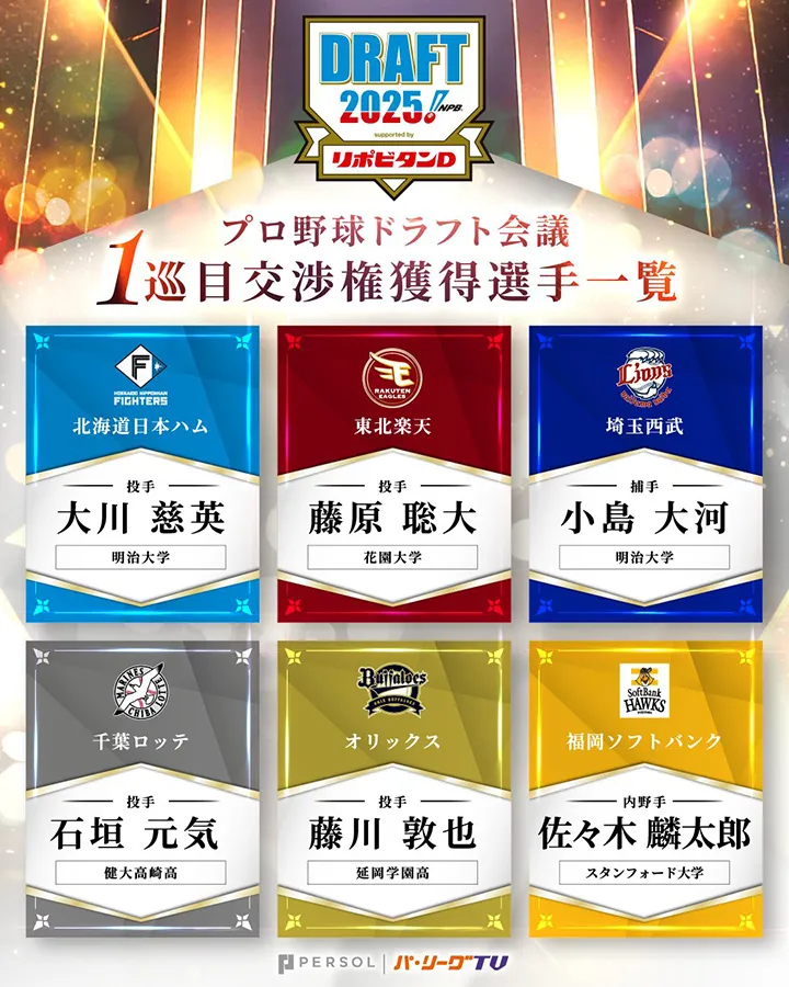 佐々木麟太郎は鷹が交渉権獲得！　2025年パ・リーグ6球団ドラフト1位指名一覧